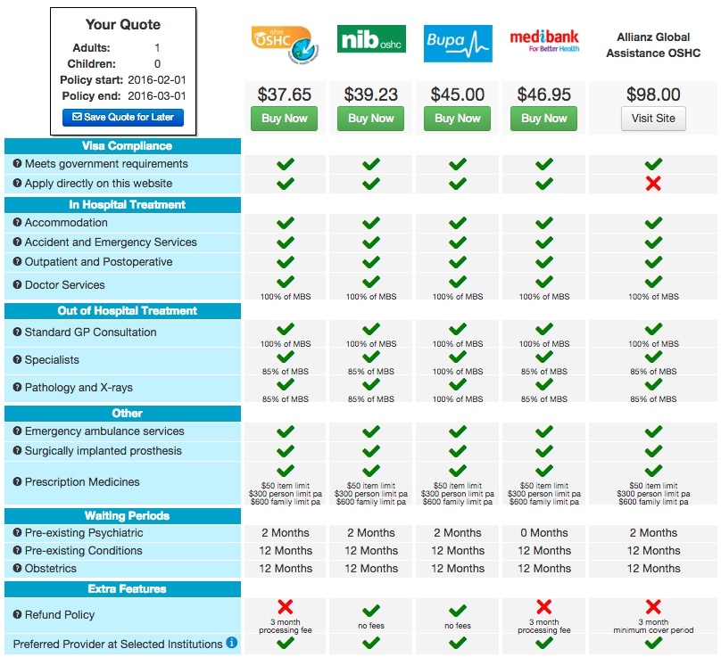 Comparativa de precios de los seguros de salud en Australia