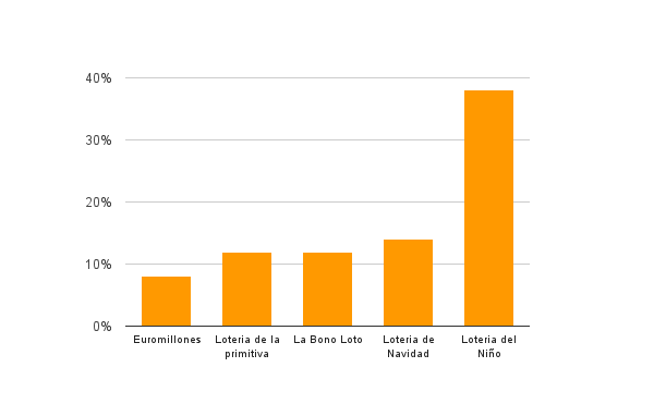 Grafico Probabilidades Loteria