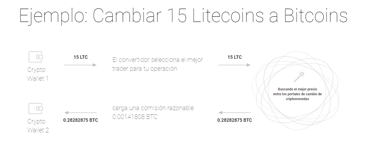 Ejemplo de como funciona el conversor de critomonedas