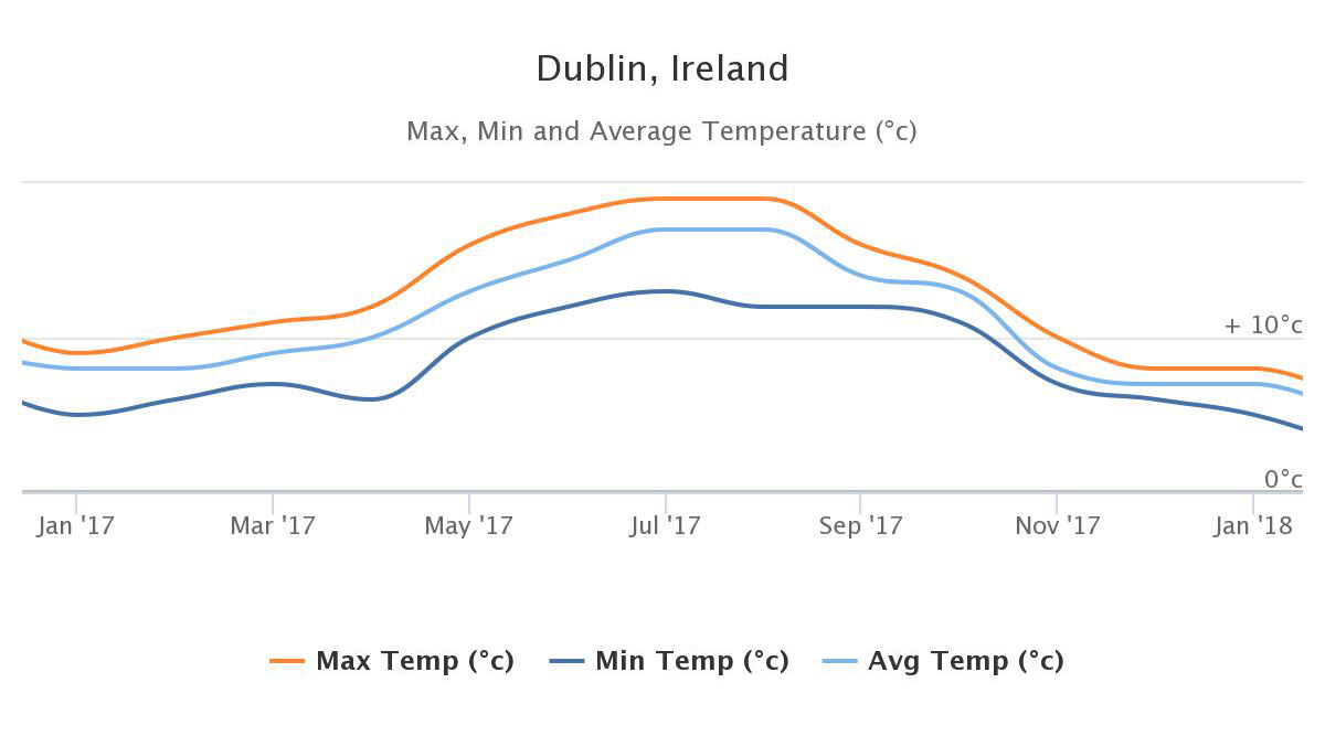 El tiempo que hace Dublin - Irlanda