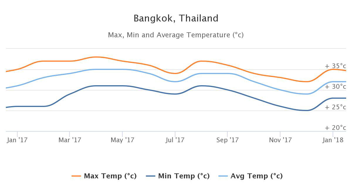 El tiempo en Bangkok - Tailandia