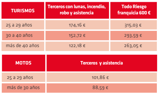 Tabla de precios comparativa del seguro para coches clásicos de Mapfre